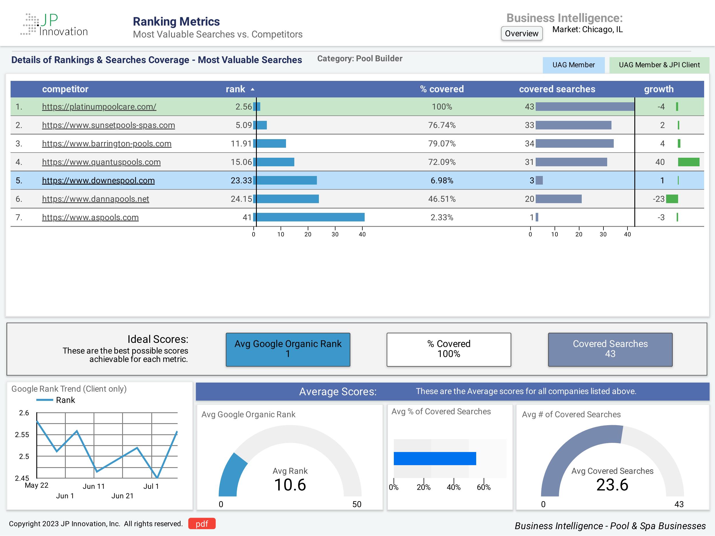 Pool Builder Marketing Services - Pools Marketing Business Intelligence